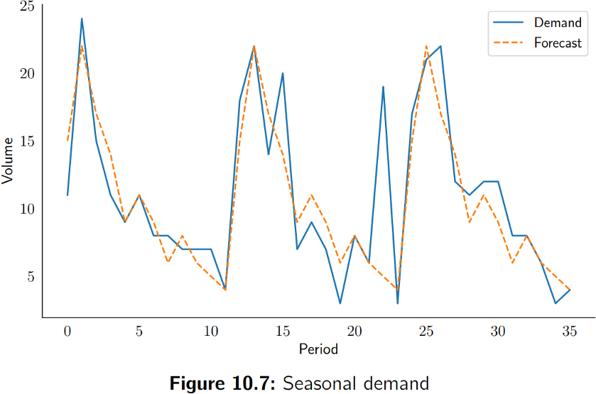 Demand Prediction Model