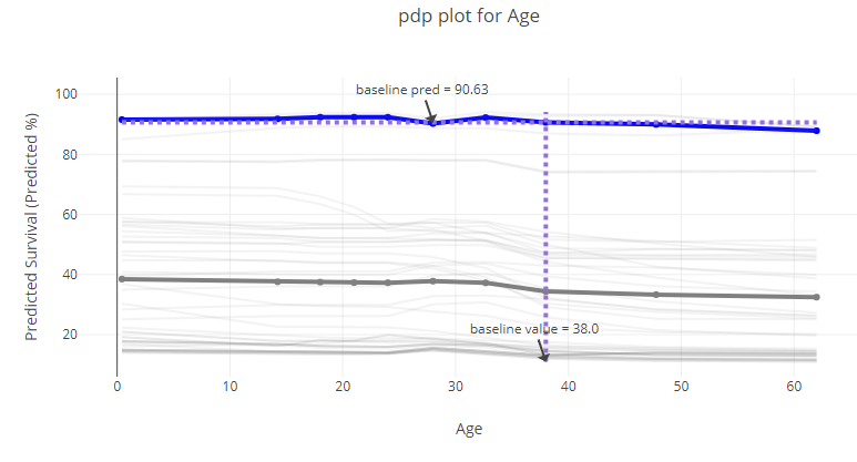 Partial Dependence Plot - Age