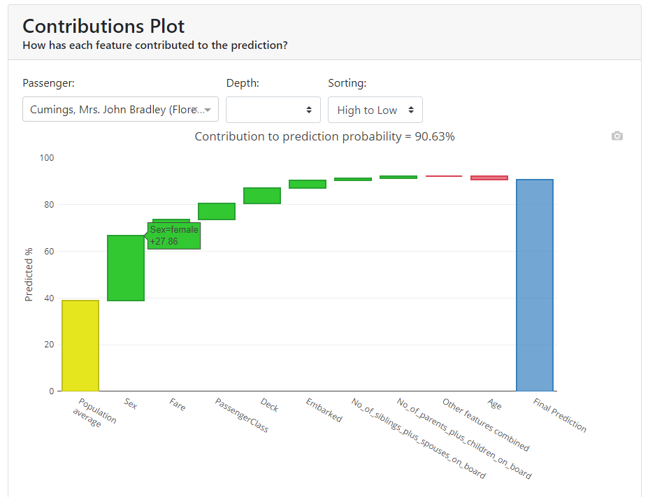 Contributions Plot