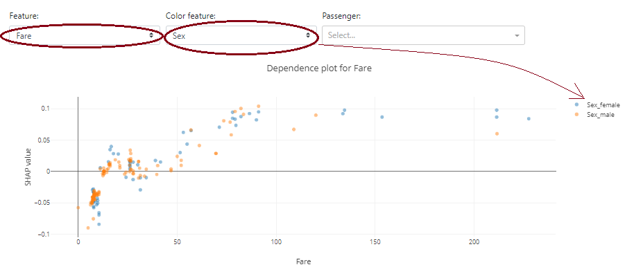 Shap Dependence - Fare