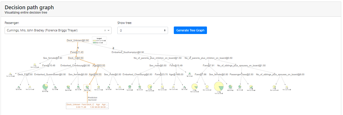 Specific Tree Visualization