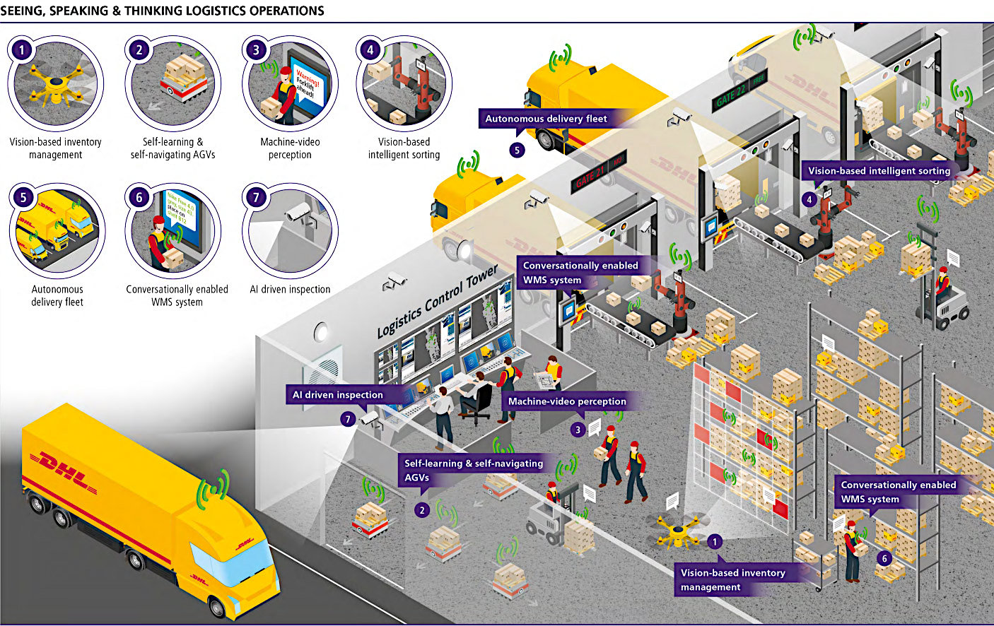 DHL AI Transformation