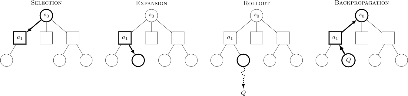 Monte Carlo Tree Search steps visualization by Robert Moss