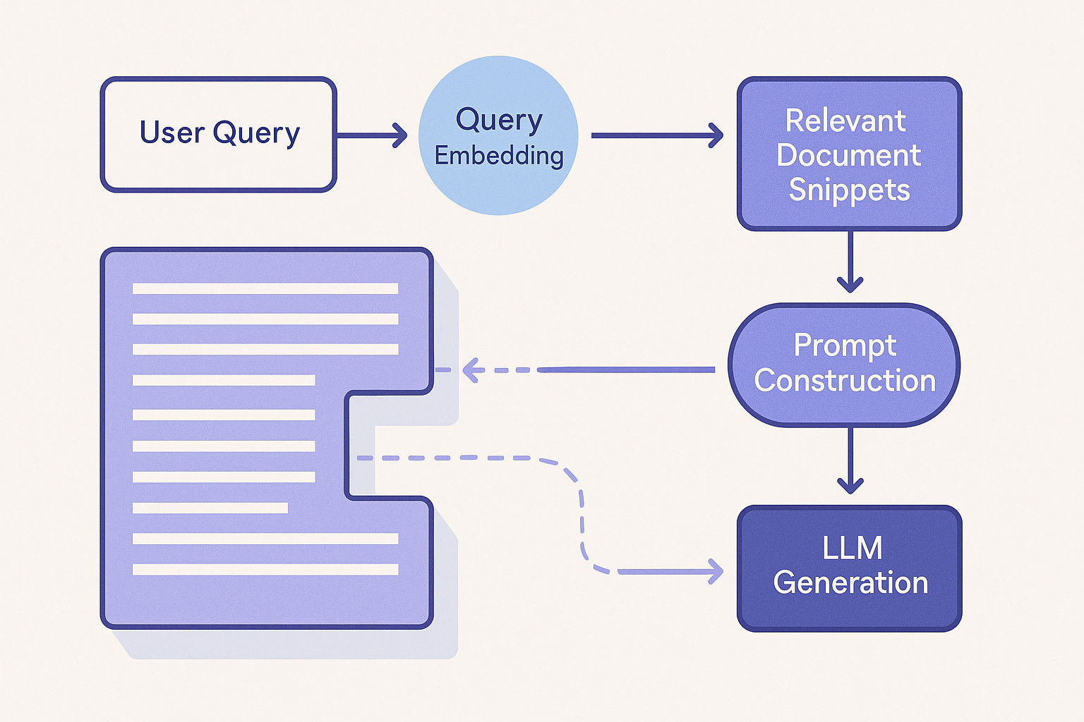 RAG Workflow